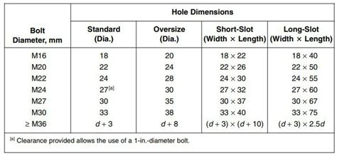 4 Types Of Bolt Holes And Their Specification According To AISC.